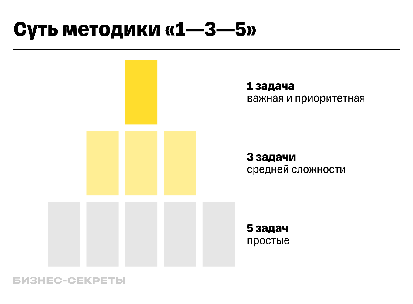 Правило «1—3—5» | Как планировать жизнь