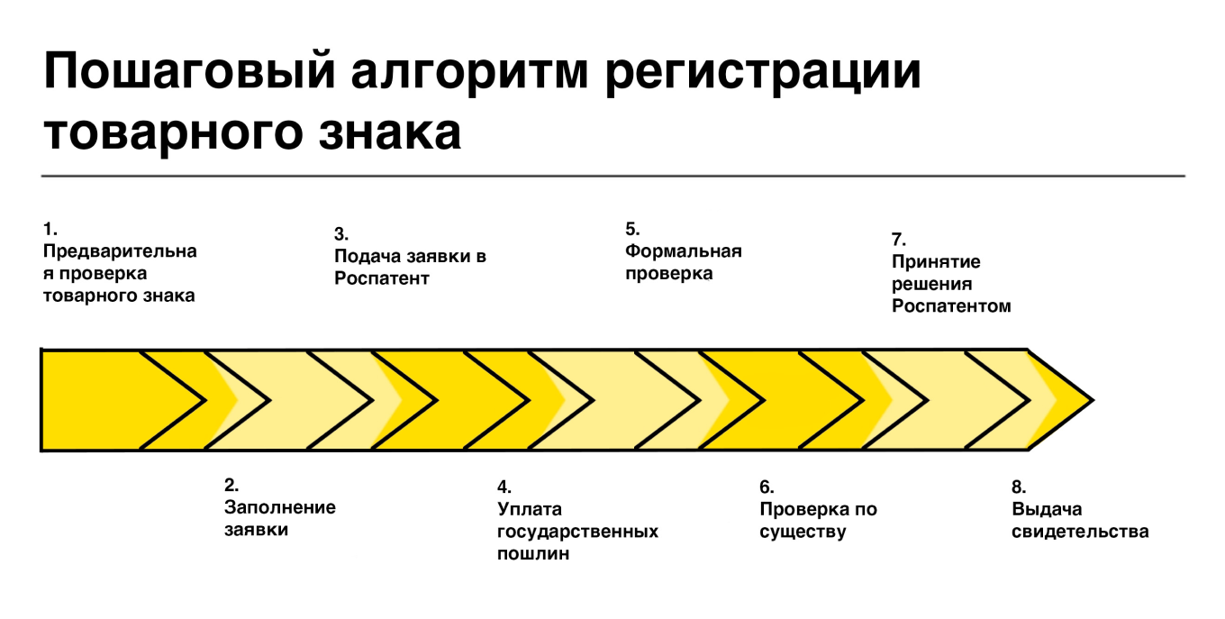 Регистрация товарного знака для всех категорий заявителей