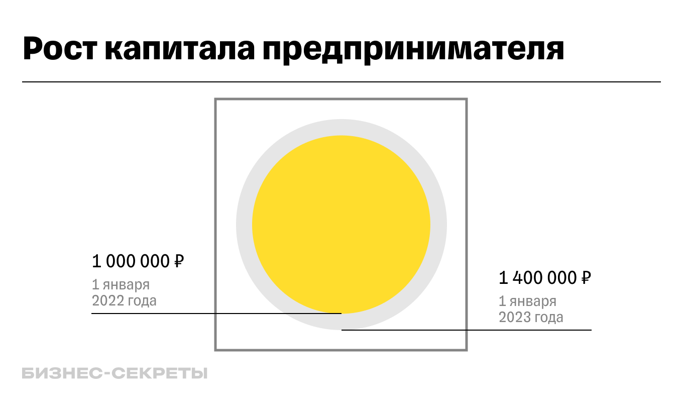 Схема роста капитала бизнеса