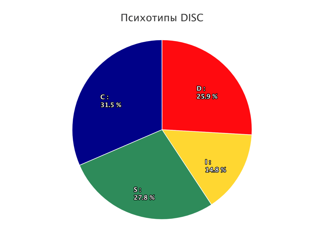 Результаты тестирования DISC