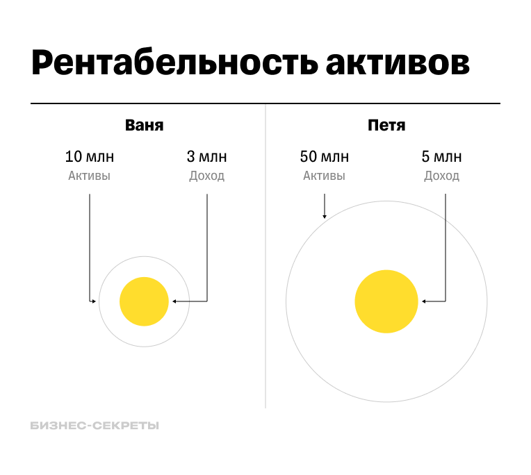 Cхема для расчета рентабельности активов