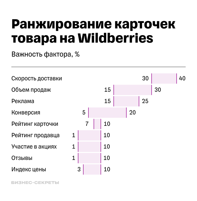 Факторы ранжирования Wildberries