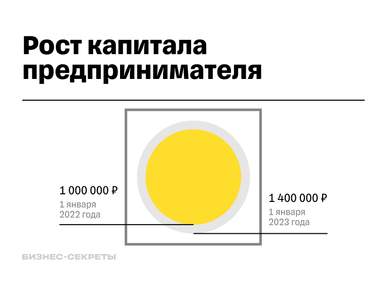 Схема роста капитала бизнеса