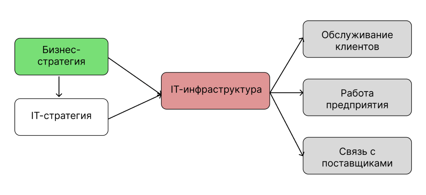 Как масштабировать бизнес с помощью IT-Инфраструктуры