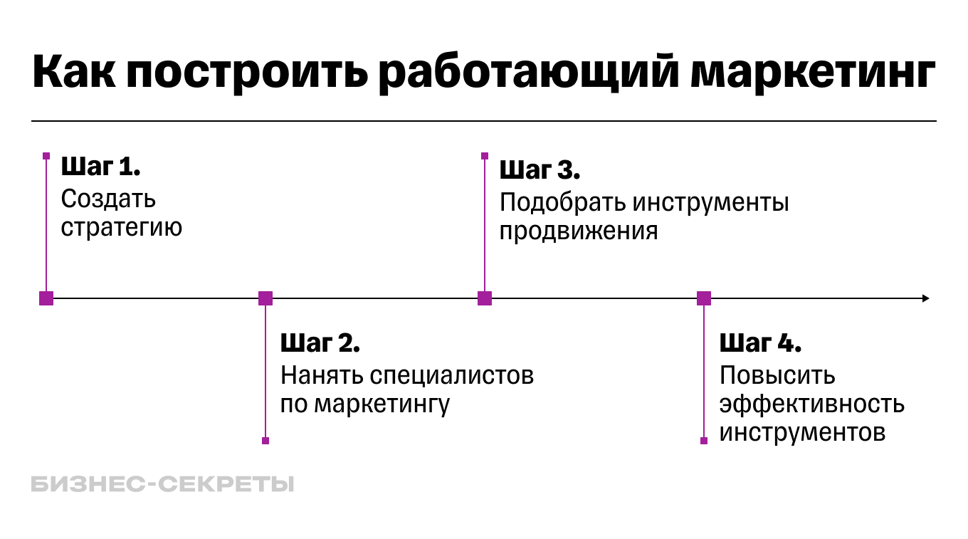 Как построить рабочий маркетинг