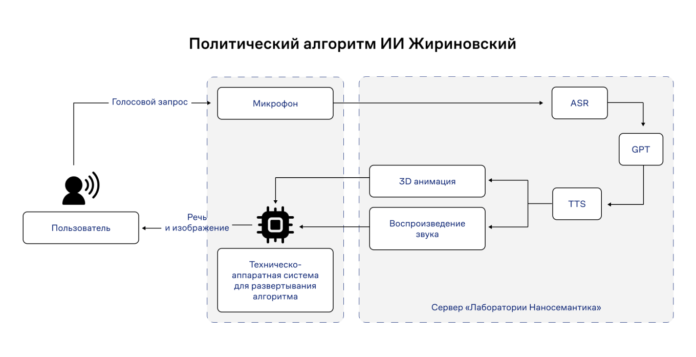 Алгоритм работы ИИ Жириновский 