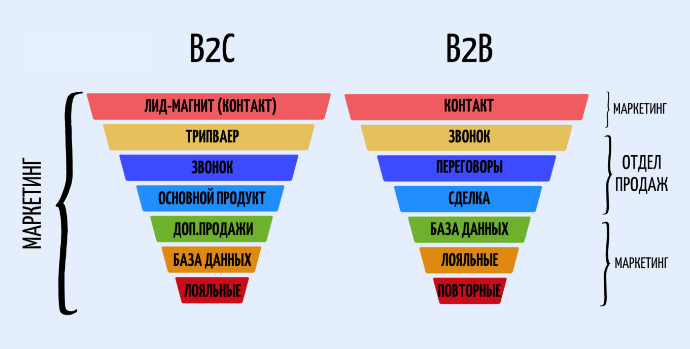 Этапы продаж b2b