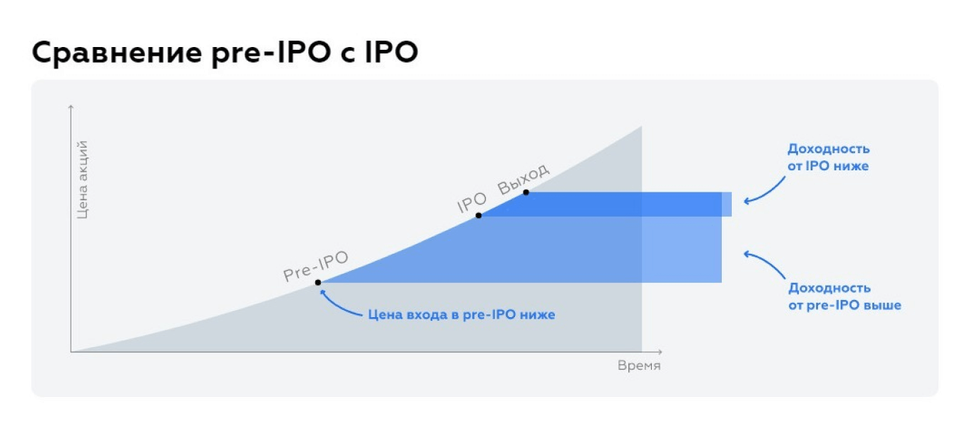 Доходность pre-IPO