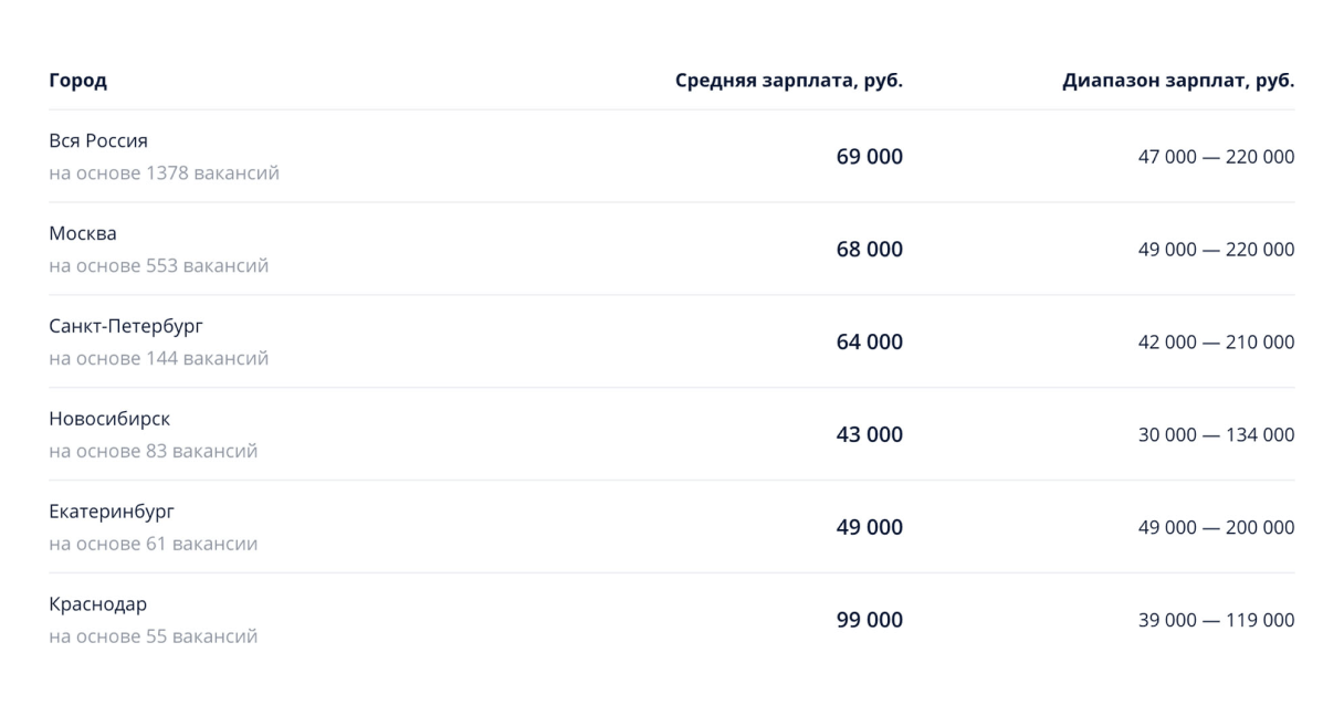 Зарплата проджект менеджера в России