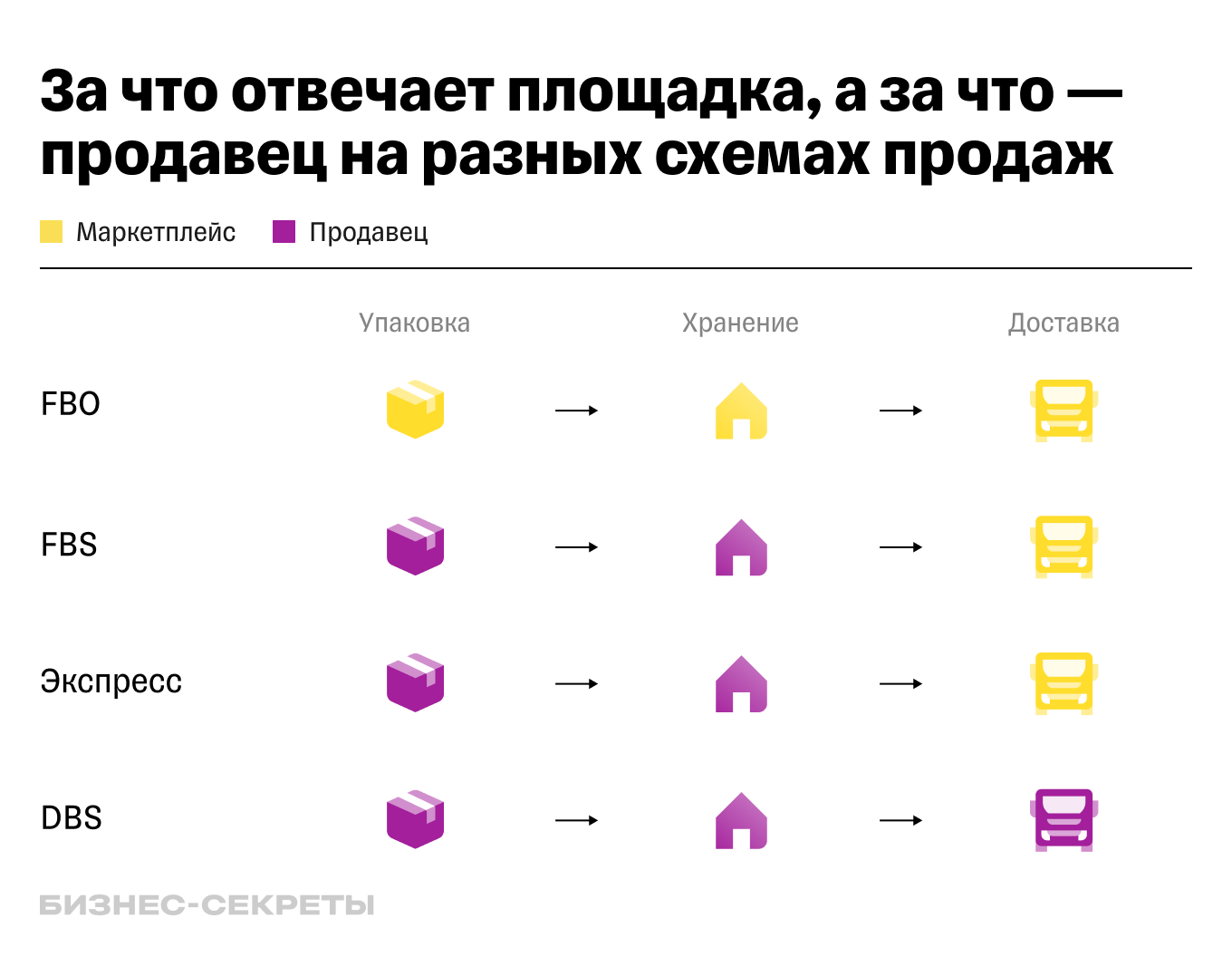 ТОП-10 вопросов по маркетплейсам от селлеров