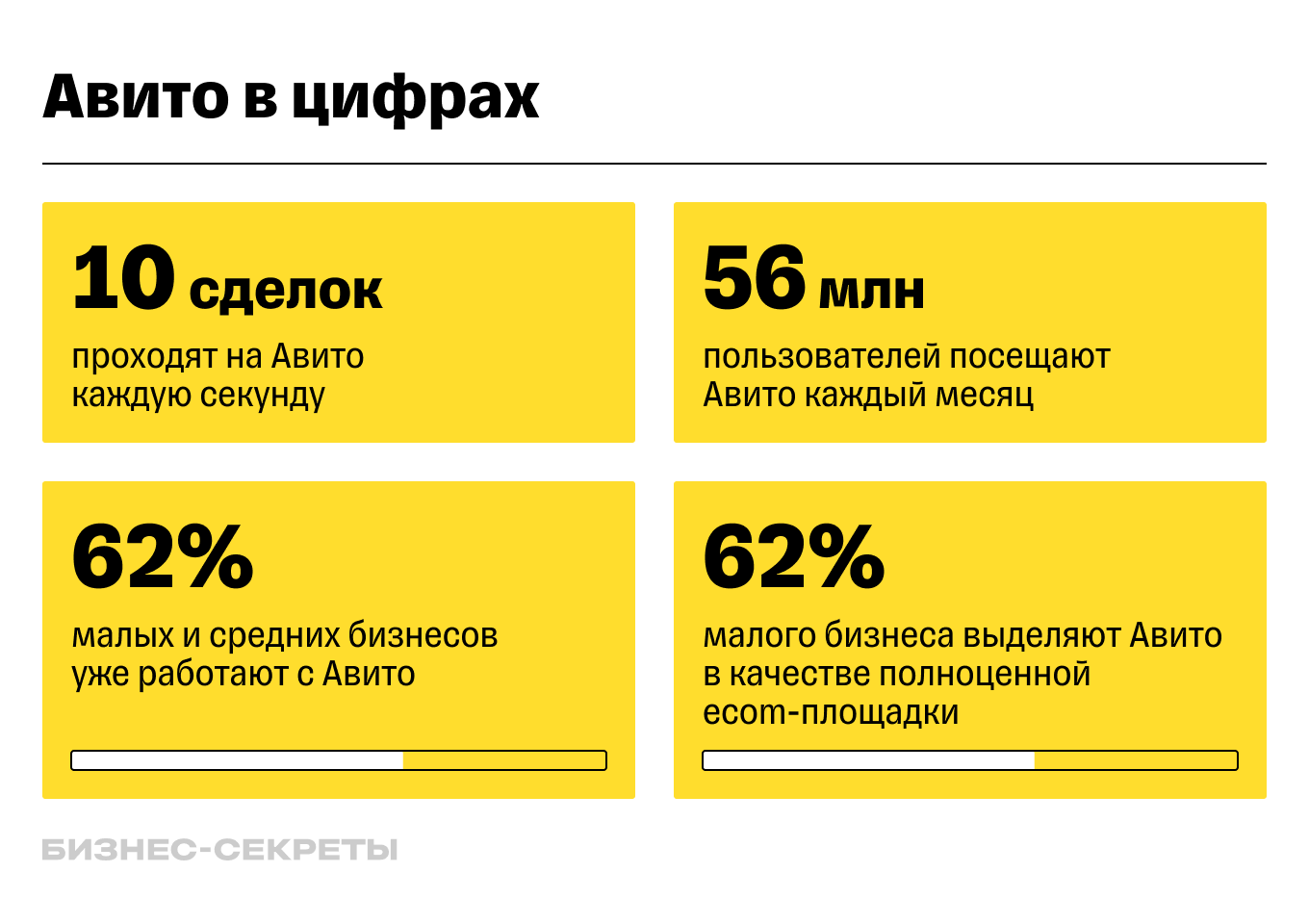 Авито в цифрах: количество предпринимателей и пользователей на площадке