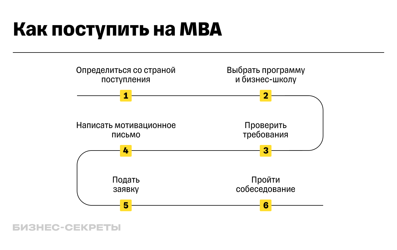 Как поступить на MBA