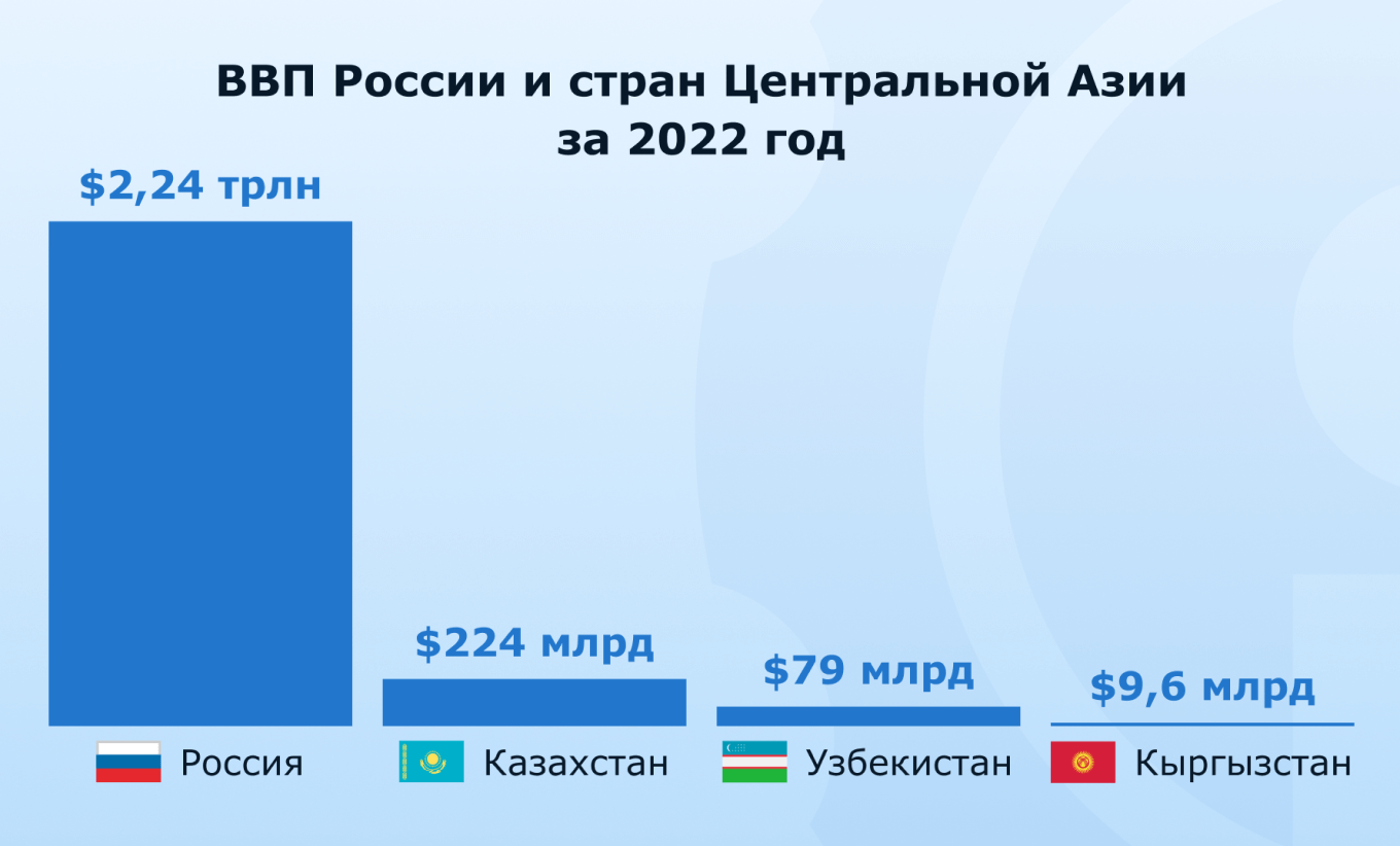 ВВП России и стран Центральной Азии