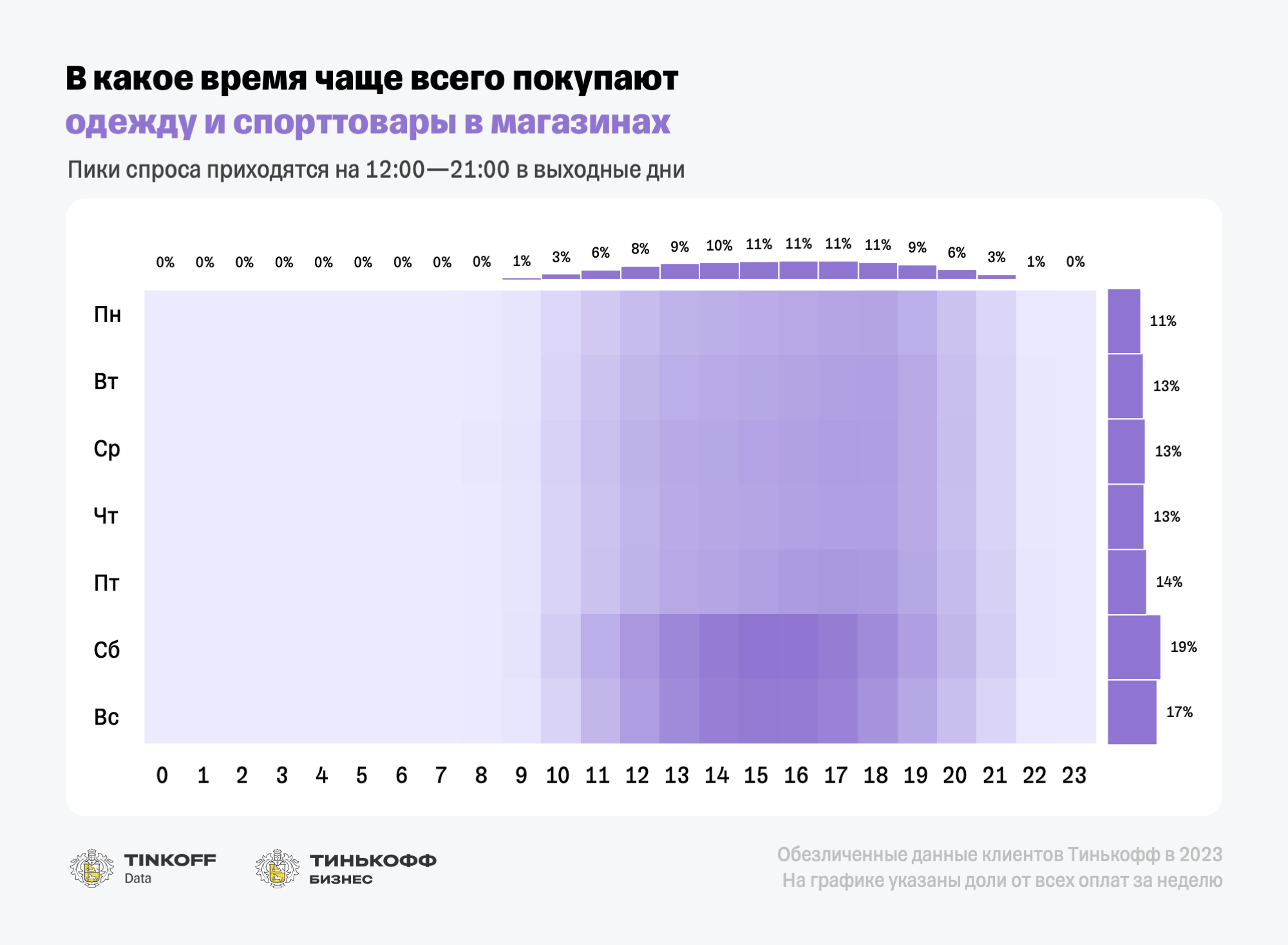 В какое время суток высокий спрос, — исследование Тинькофф Бизнес