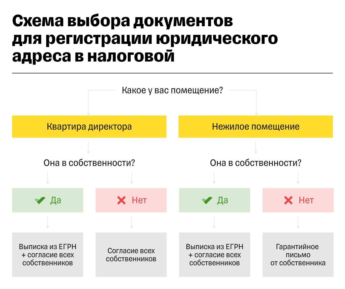 Как подтвердить юридический адрес для налоговой: форма, письмо, документы