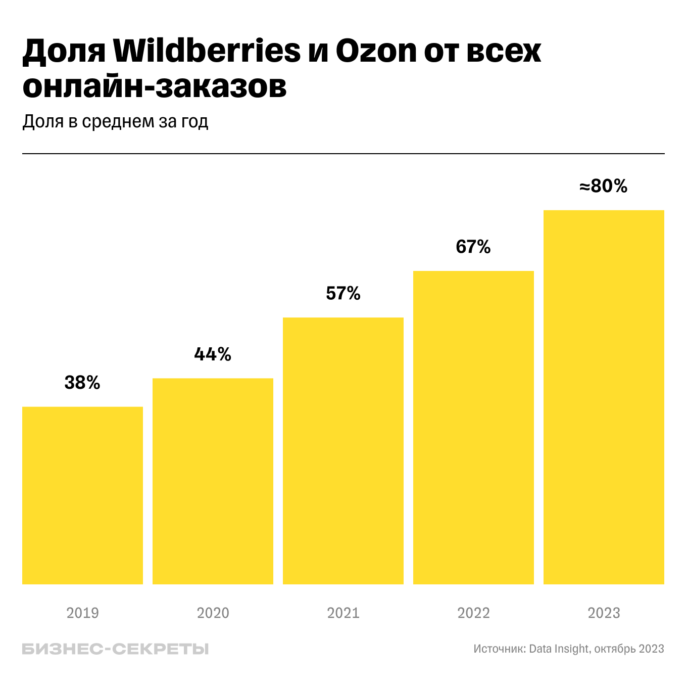 доля Ozon и Wildberries от всех заказов