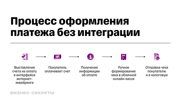 Процесс оформления платежа без интеграции