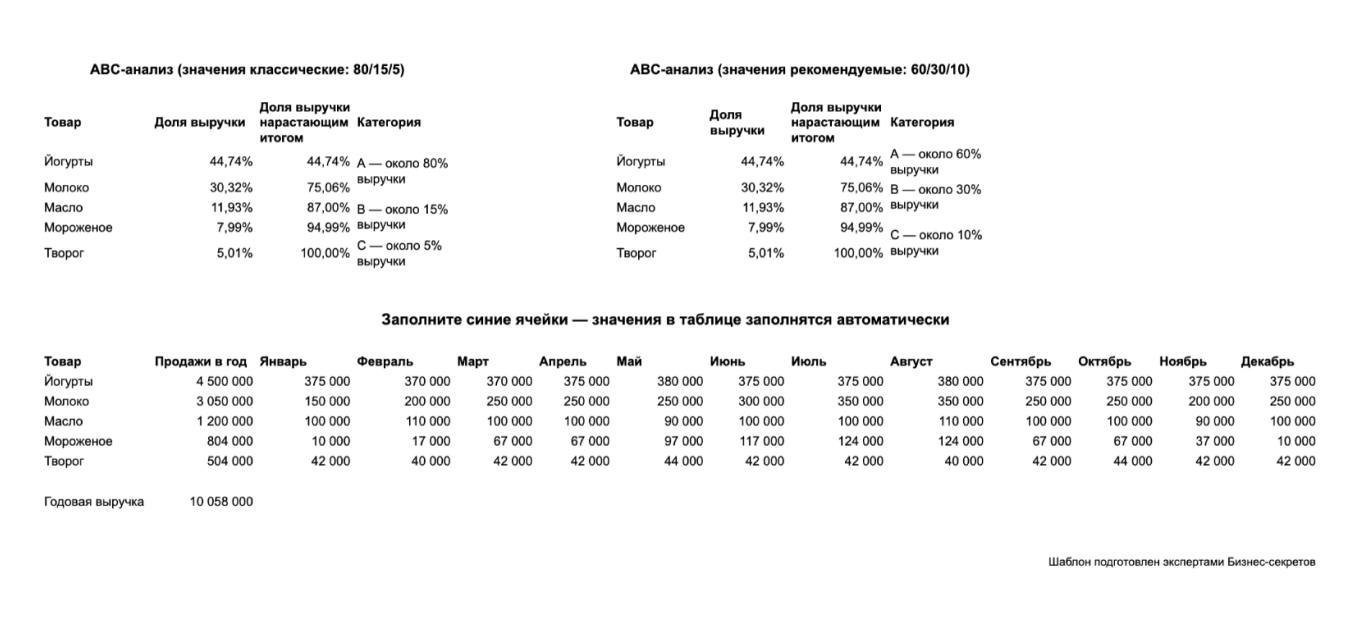 Таблица для проведения ABC-анализа: образец 2024