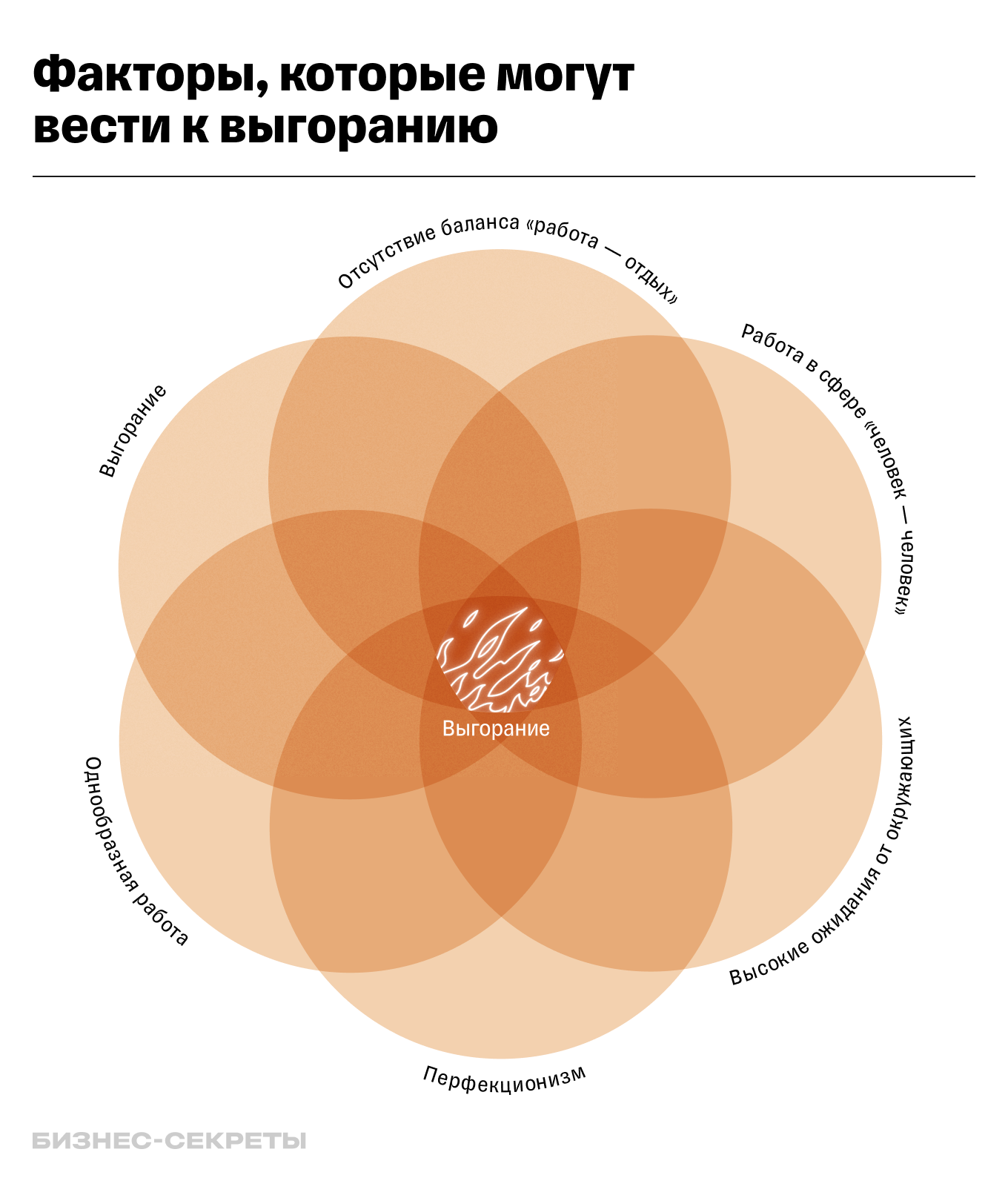 что приводит к выгоранию