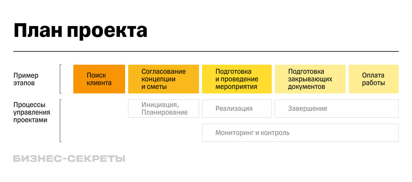 Что такое управление проектами: принципы, компоненты и практики