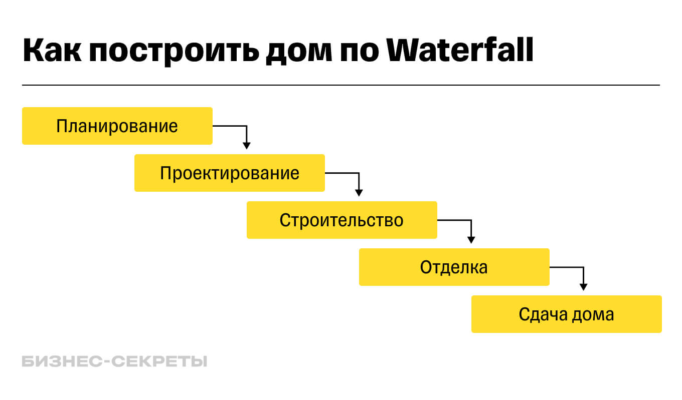 Что такое управление проектами: принципы, компоненты и практики