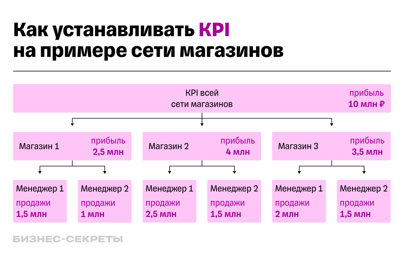 Пример декомпозиции верхнеуровневого KPI