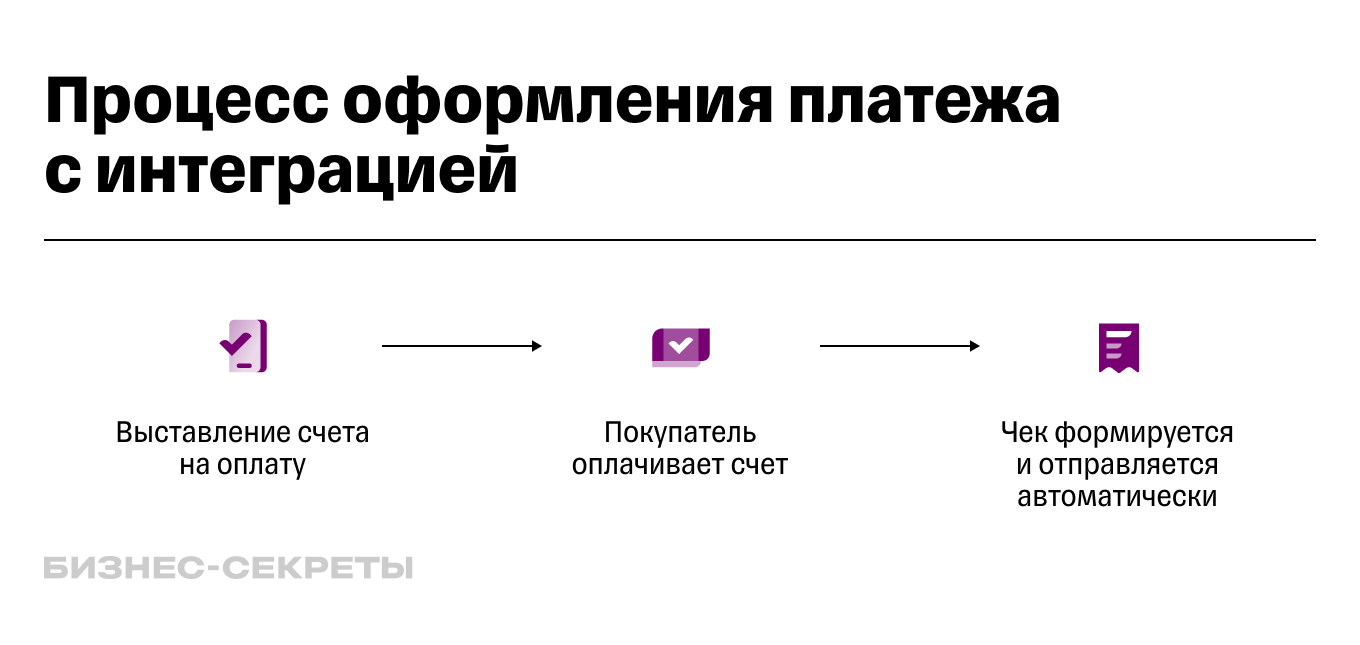 Процесс оформления платежа с интеграцией