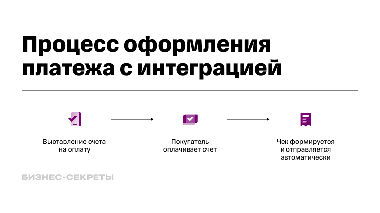 Процесс оформления платежа с интеграцией