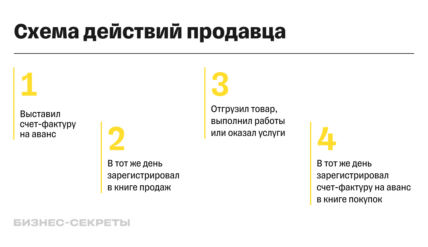 Счет-фактура на аванс в 2024 году: актуальные правила и советы