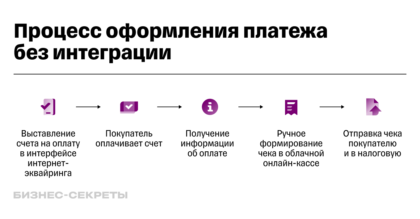 Процесс оформления платежа без интеграции