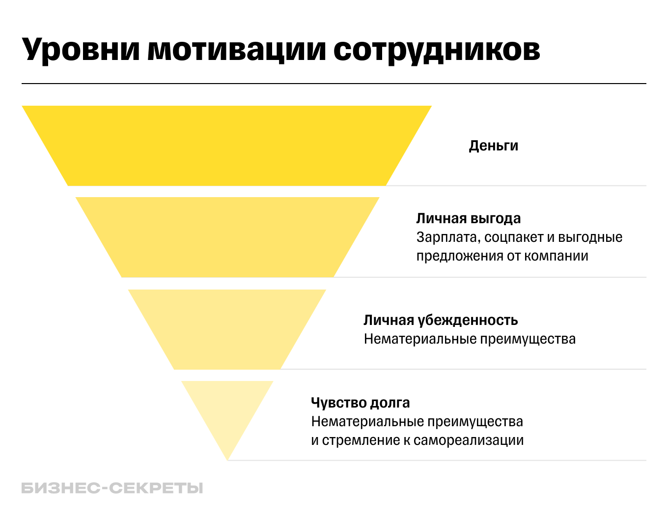 Уровни мотивации персонала: схема