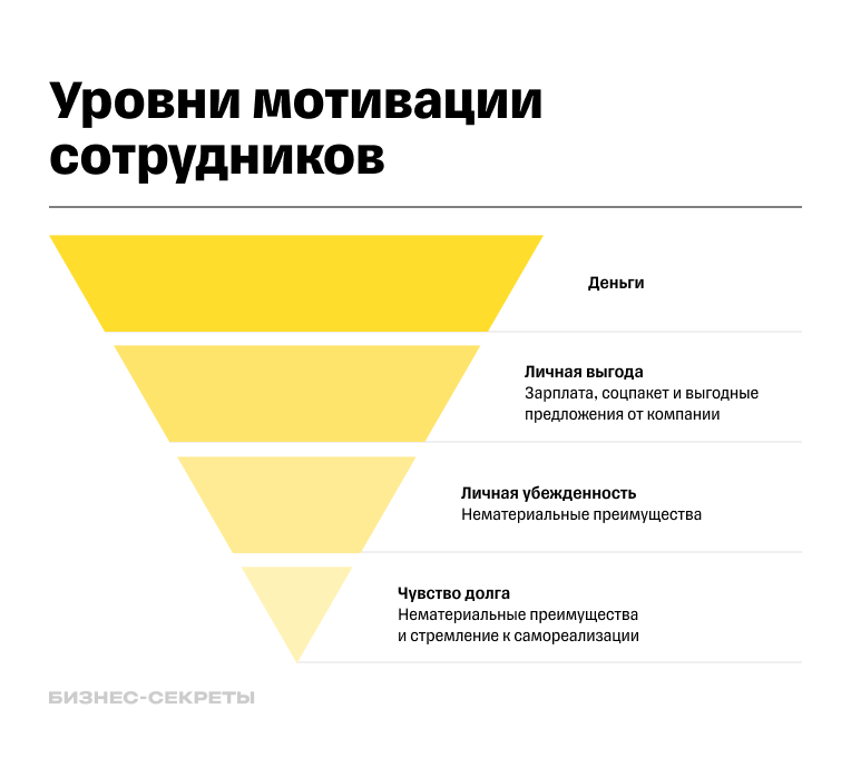 Уровни мотивации персонала: схема