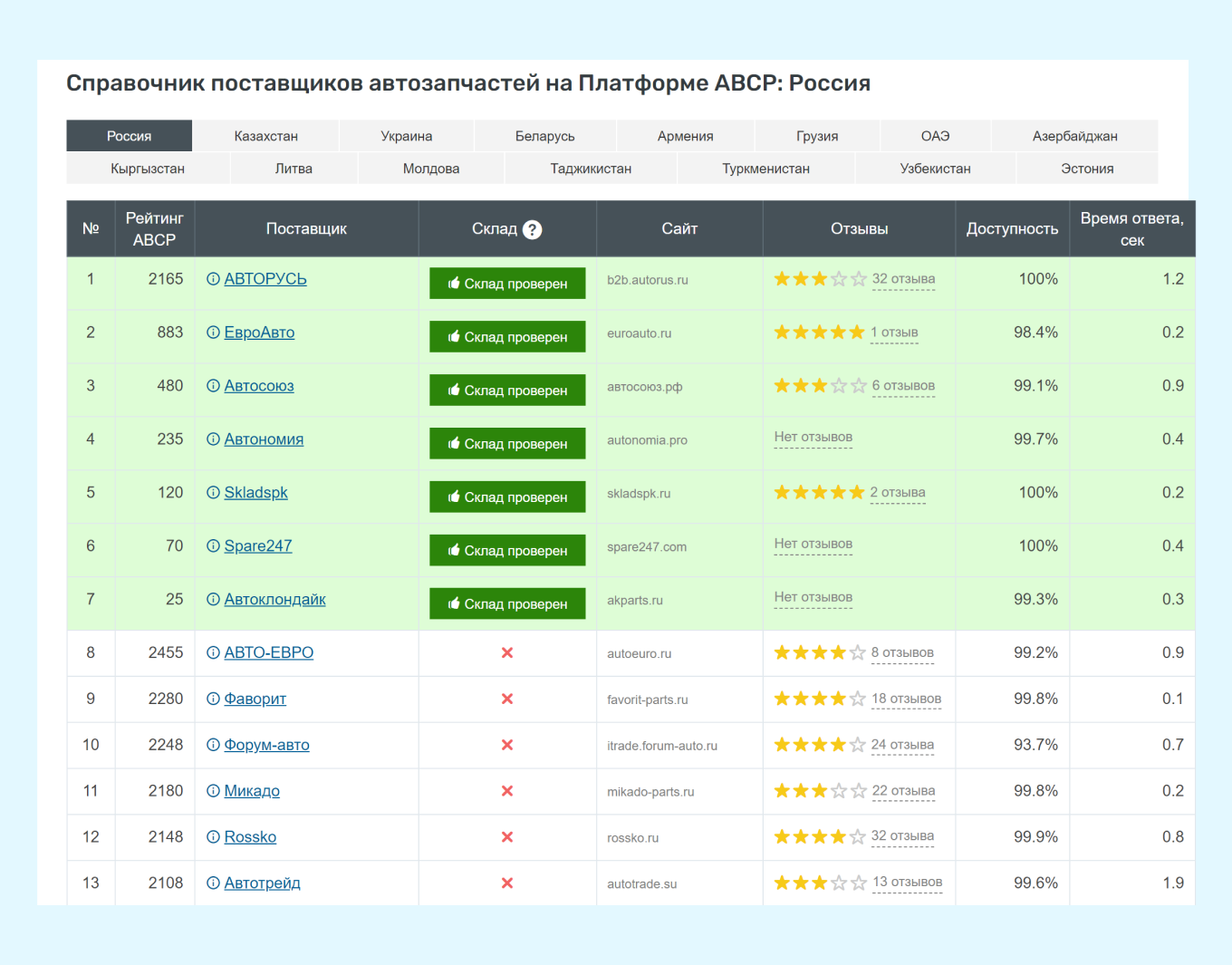 Рейтинг поставщиков автозапчастей на платформе АВСР: Россия