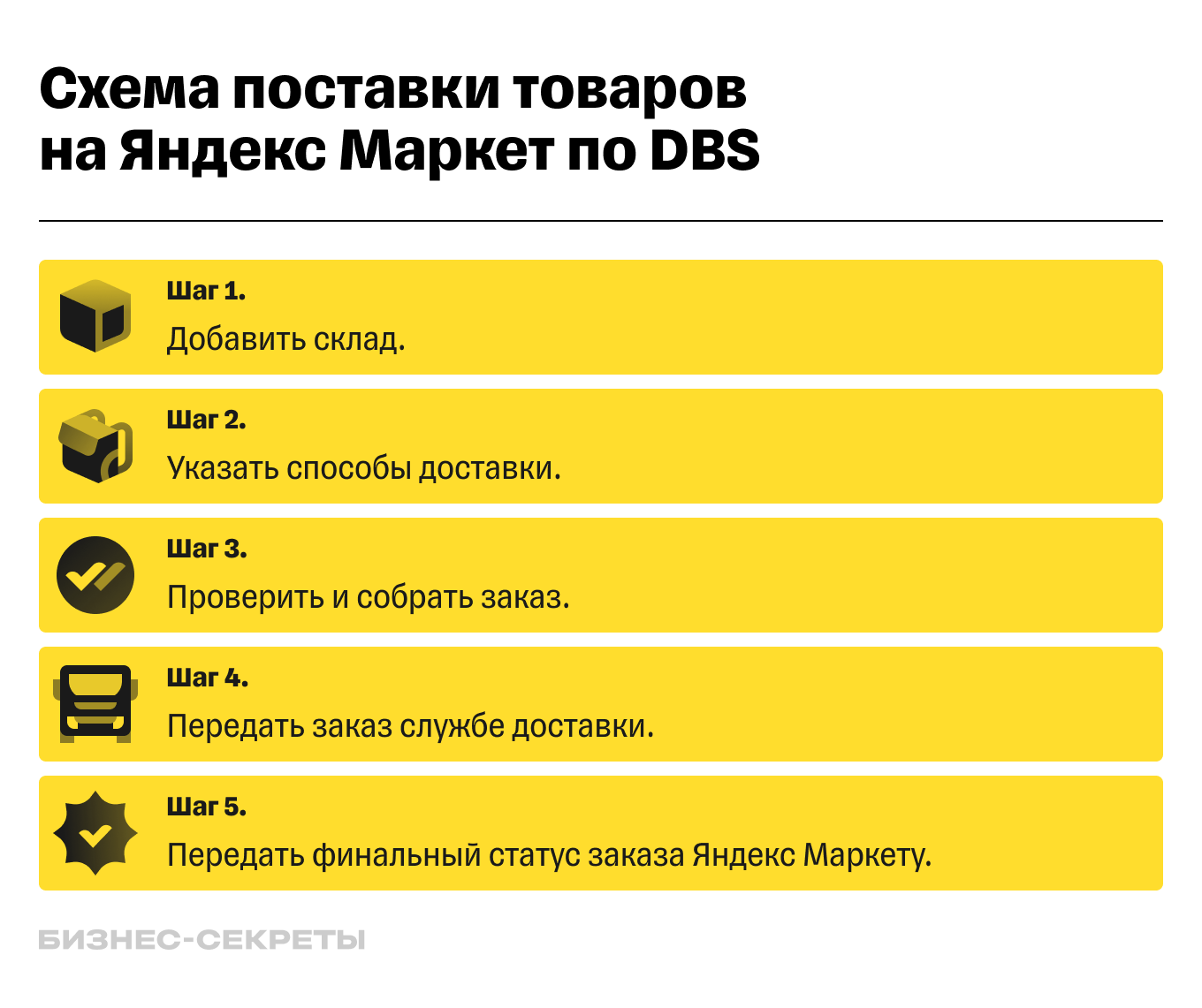 Первая поставка на Яндекс Маркет: подробное руководство