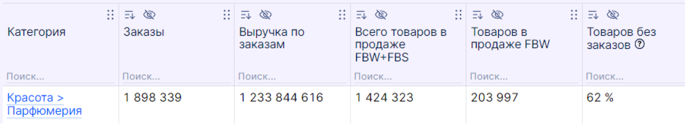 парфюмерия не показывала рост продаж