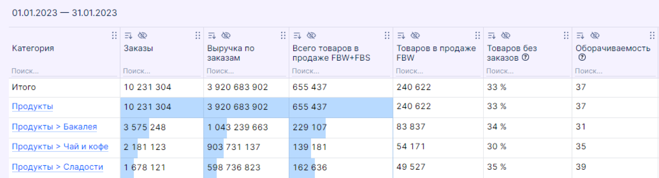 Как найти популярные категории для продажи