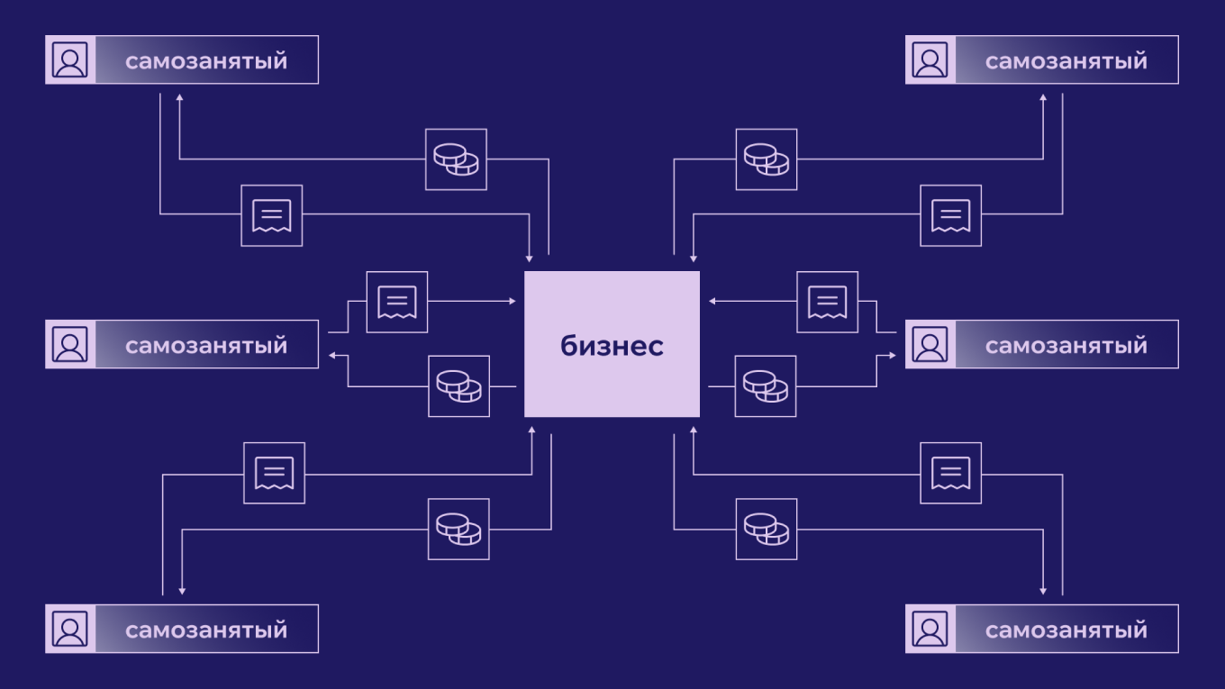 Как работать с сотнями самозанятых без рисков