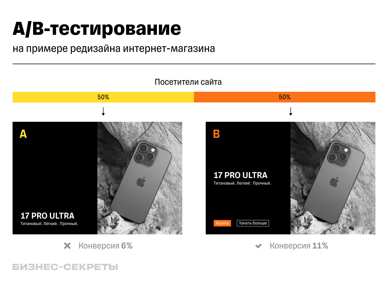 Что такое A/B-тестирование и зачем его проводить