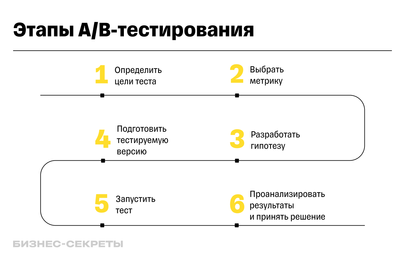 Что такое A/B-тестирование и зачем его проводить