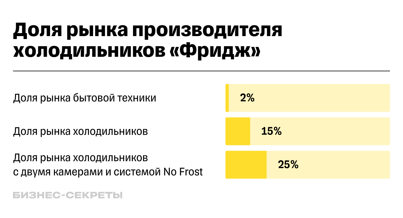 Доля рынка — как ее определить