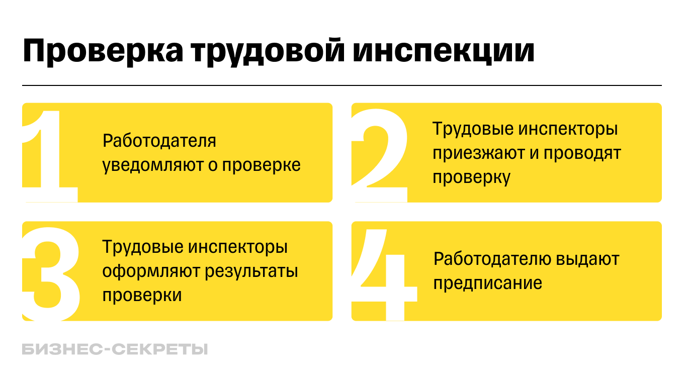 Что проверяет трудовая инспекция и как подготовиться к проверке