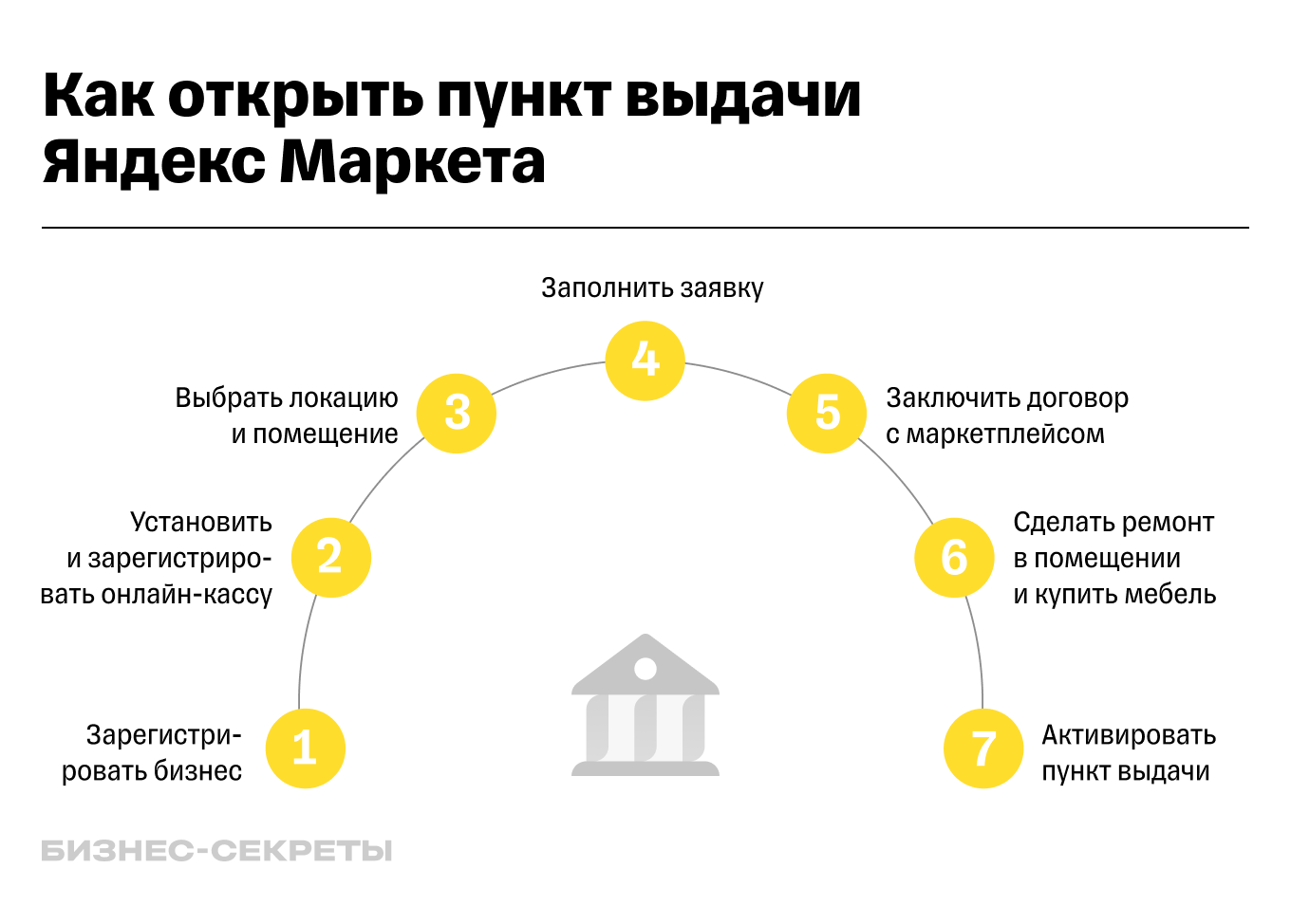 Как открыть ПВЗ Яндекс Маркета в 2024 году: условия, сколько стоит