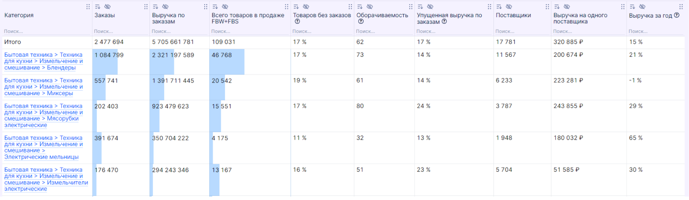 аналитика продаж бытовой техники