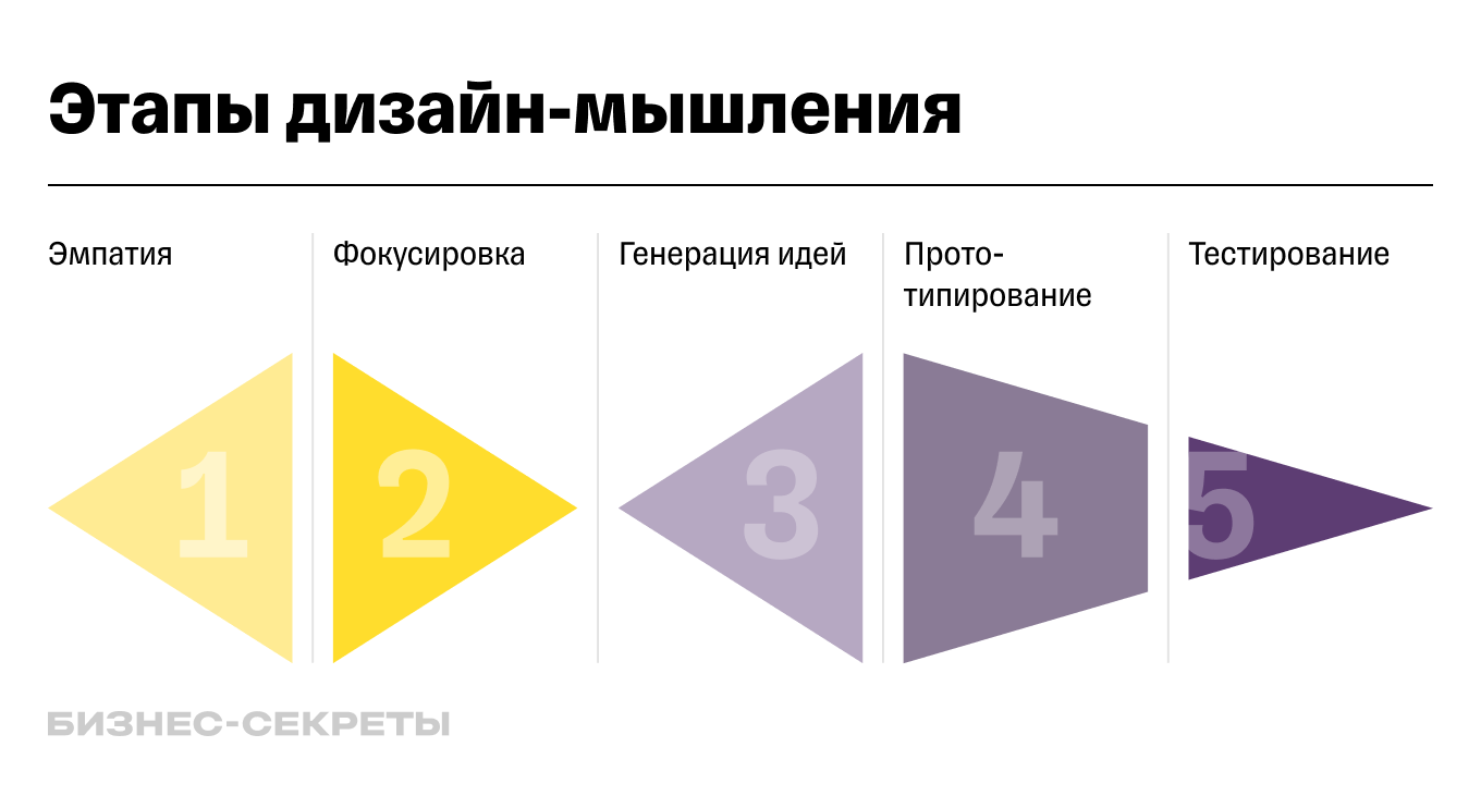 Дизайн-мышление в бизнесе – методология, базовые принципы