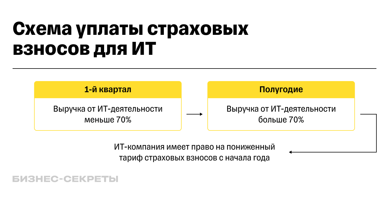 Льготы для ИТ: какие есть и что надо, чтобы их получить