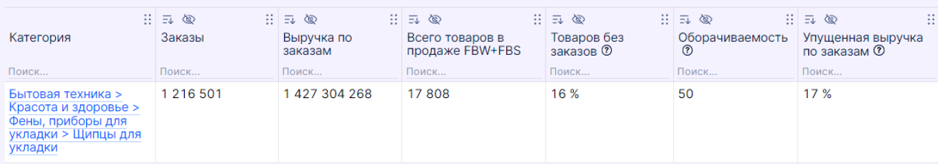 показатели продаж щипцов для укладки