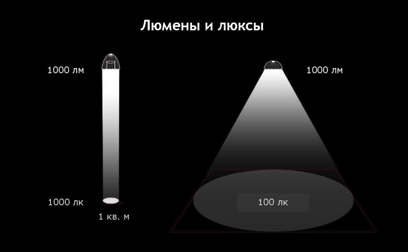 Световой поток площадь. Световой поток лампы 6500 люмен. Световой поток прожектор светодиодный 100вт люмен лм. Световой поток 3000 люмен. Световой поток led 45w люмен дальность.