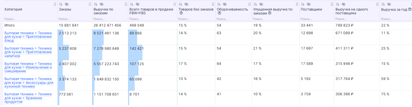 выручка в категории техника для кухни