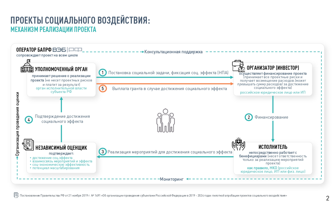 Механизм реализации проектов социального воздействия (ПСВ)