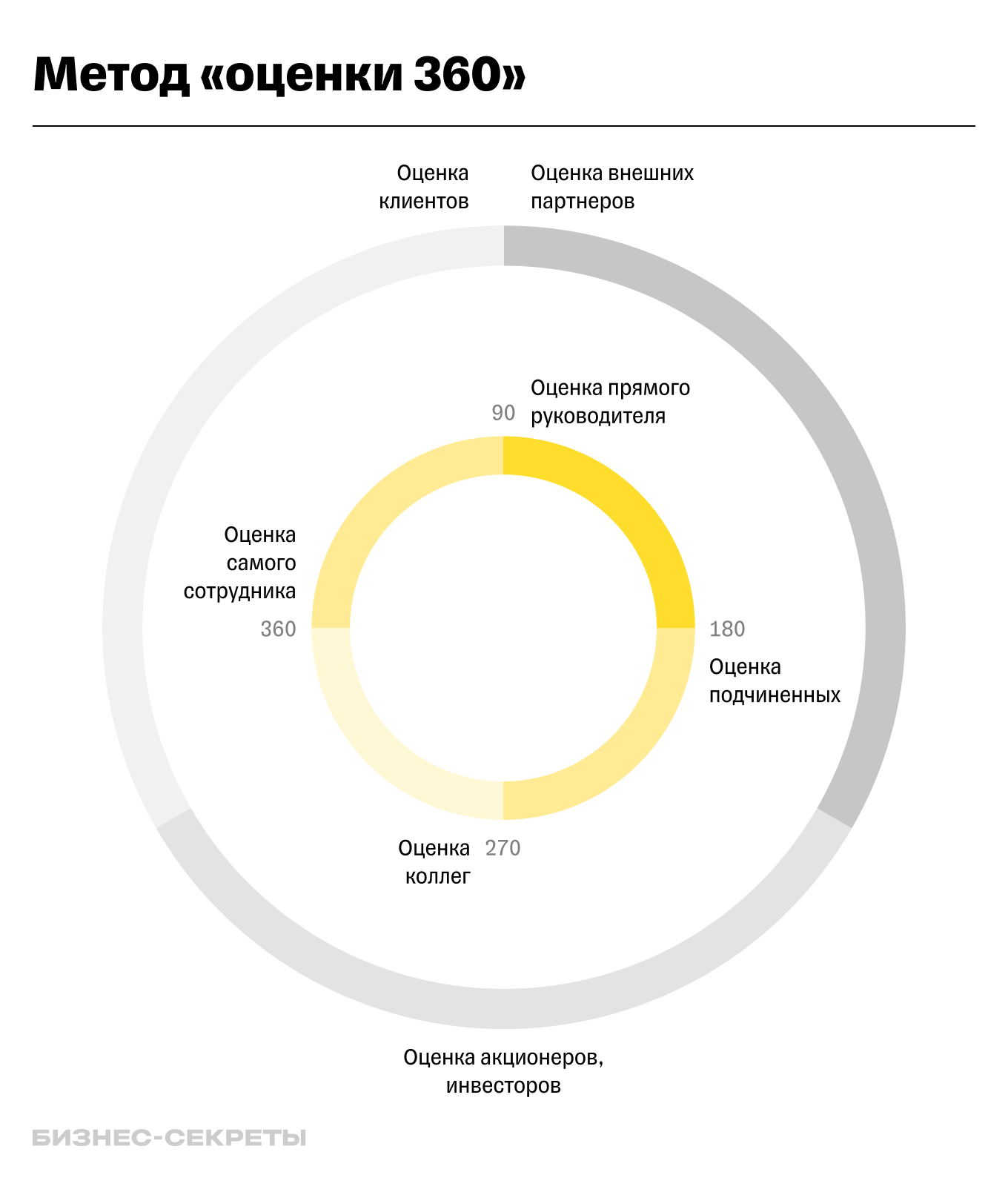 Метод «оценки 360»